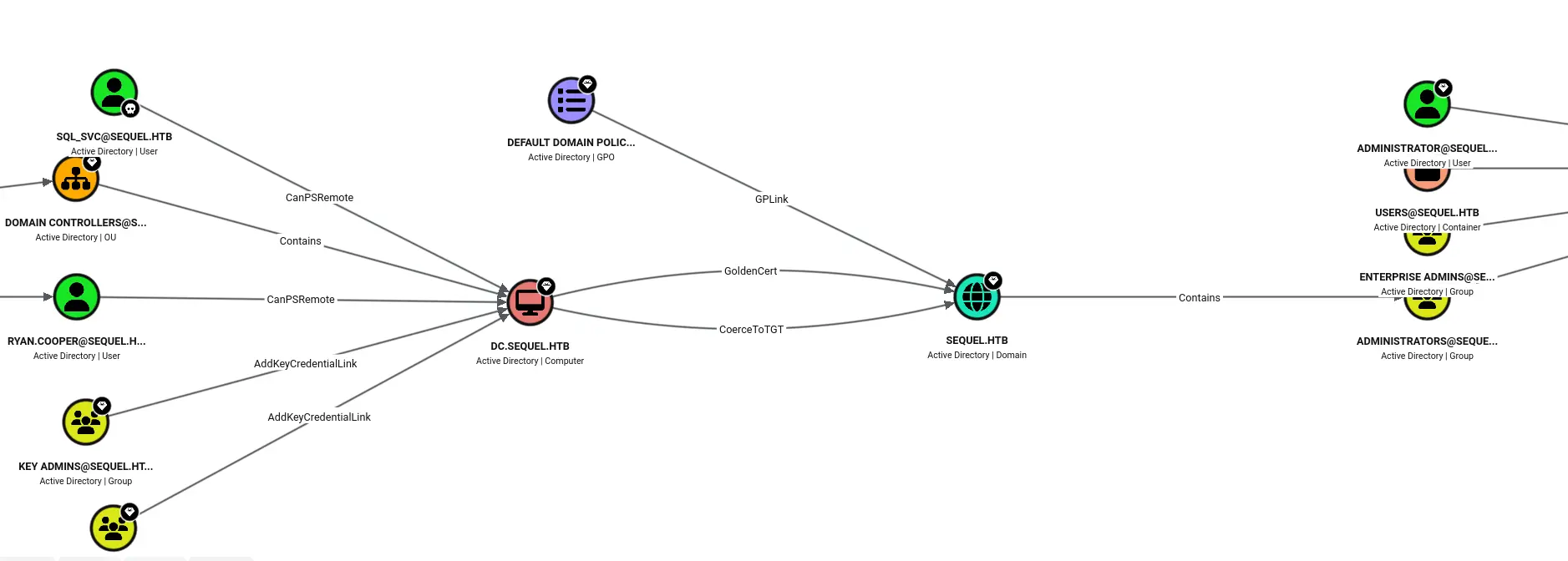 BloodHound highlighting the AD CS GoldenCert path from DC.SEQUEL.HTB to the SEQUEL.HTB domain